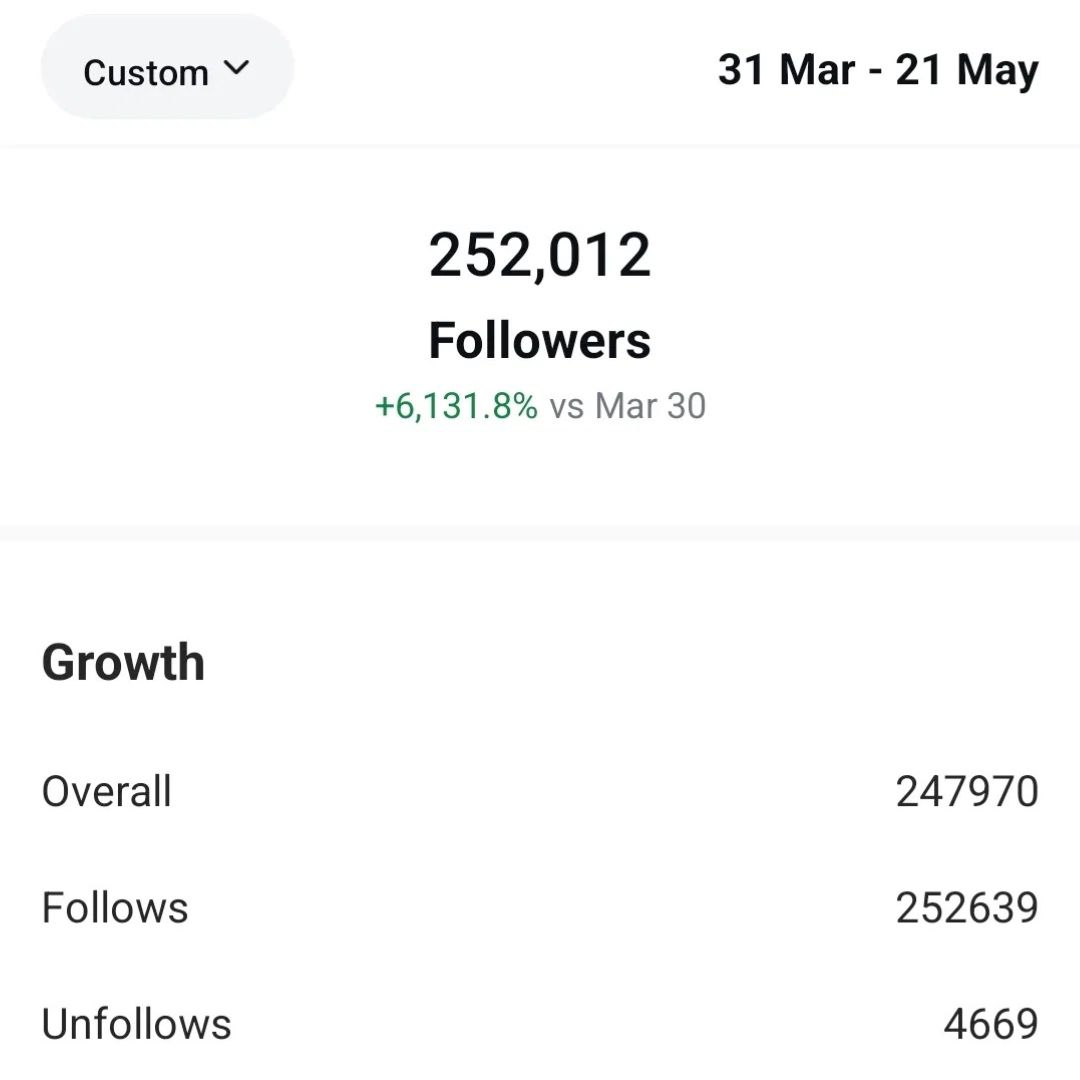 Instagram follower growth: 252,012 followers, +6131.8% vs Mar 30