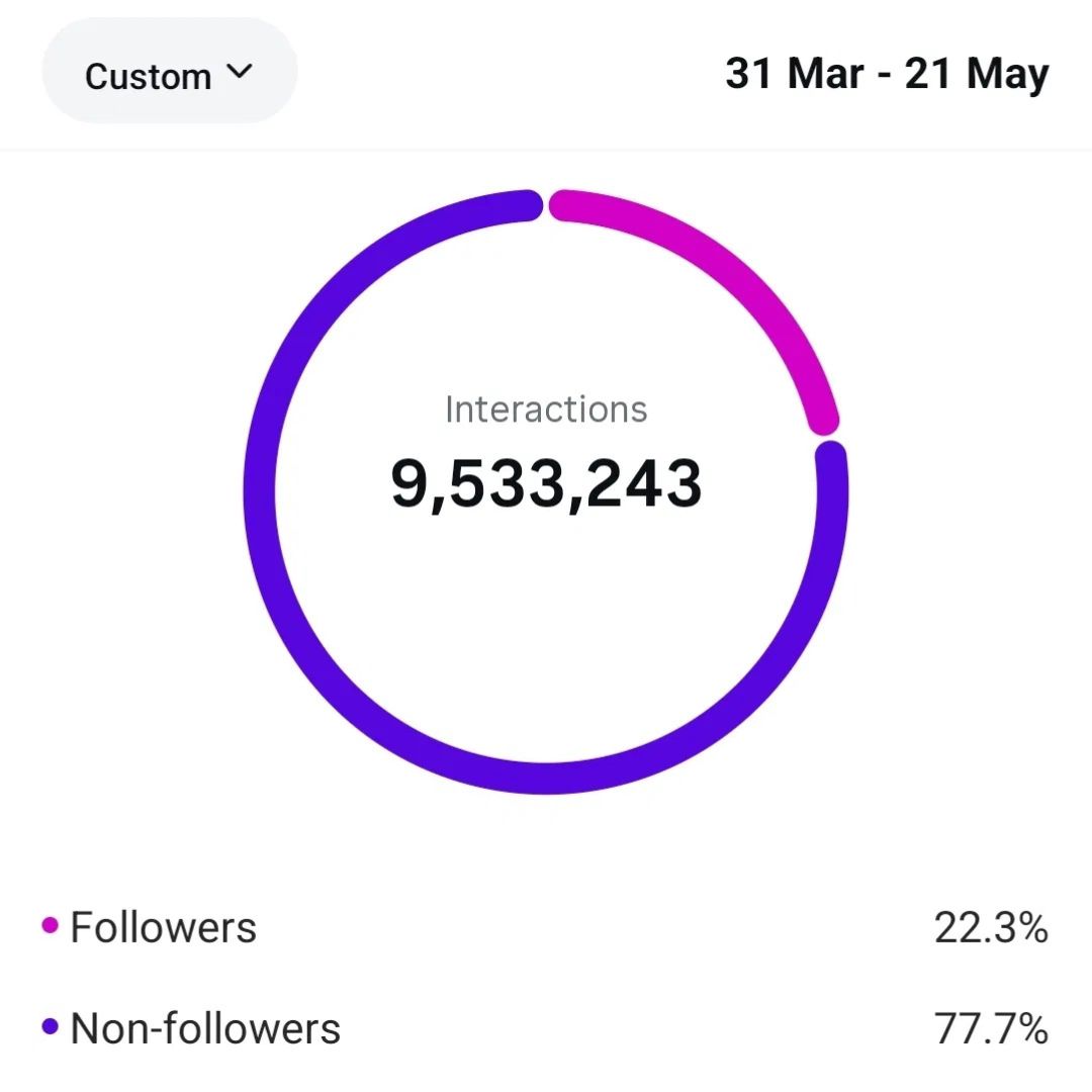 Instagram interactions: 9,533,243